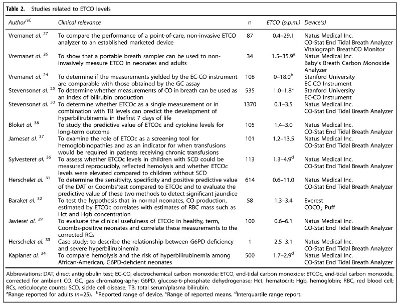 End-tidal carbon monoxide and themolysis End-tidal carbon monoxide and themolysis