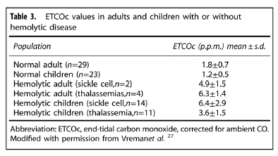 End-tidal carbon monoxide and themolysis End-tidal carbon monoxide and themolysis
