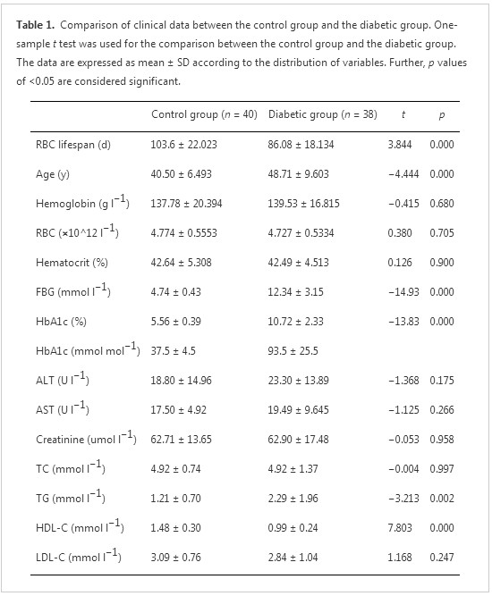 Relationship between glycated haemoglobin concentration and erythrocyte survival in type 2 diabetes mellitus determined by a modified carbon monoxide breath test Relationship between glycated haemoglobin concentration and erythrocyte survival in type 2 diabetes mellitus determined by a modified carbon monoxide breath test