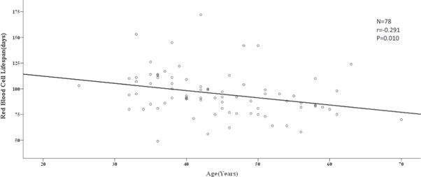 Relationship between glycated haemoglobin concentration and erythrocyte survival in type 2 diabetes mellitus determined by a modified carbon monoxide breath test Relationship between glycated haemoglobin concentration and erythrocyte survival in type 2 diabetes mellitus determined by a modified carbon monoxide breath test