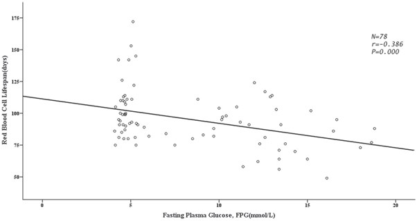 Relationship between glycated haemoglobin concentration and erythrocyte survival in type 2 diabetes mellitus determined by a modified carbon monoxide breath test Relationship between glycated haemoglobin concentration and erythrocyte survival in type 2 diabetes mellitus determined by a modified carbon monoxide breath test